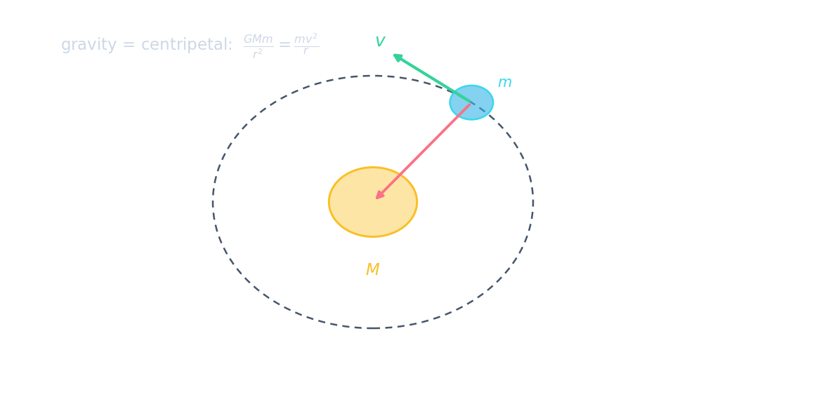 Un satellite m orbitant autour d'une masse M : la gravité pointe vers le centre tandis que la vitesse pointe le long de la tangente, avec G M m divisé par r carré égal m v carré divisé par r