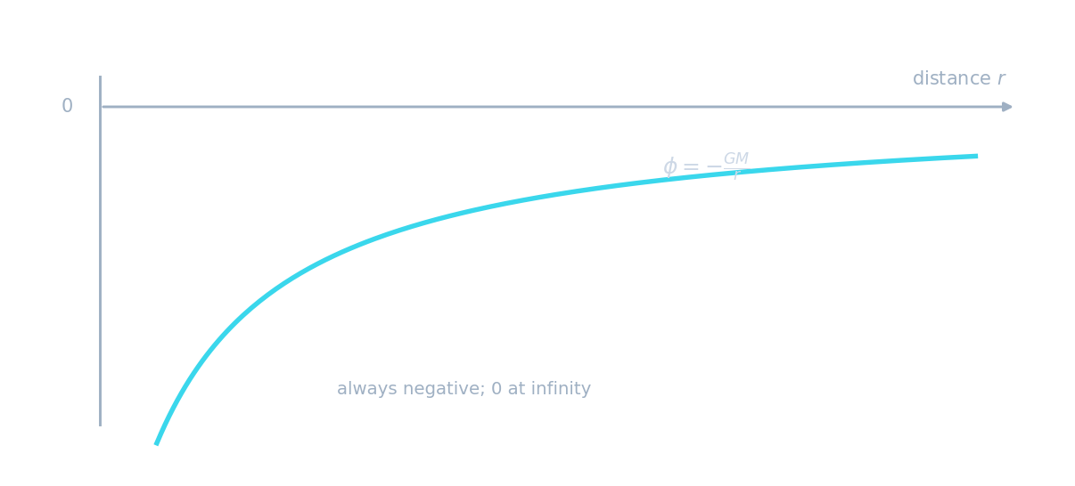 Un graphique du potentiel gravitationnel en fonction de la distance : zéro loin, descendant vers de grandes valeurs négatives près, étiqueté phi égal moins G M sur r