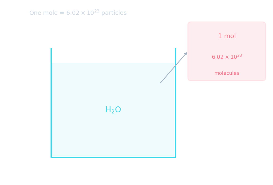 A beaker of water with a callout showing 1 mol = 6.02 × 10²³ molecules — the bridge between the atomic scale and the laboratory scale