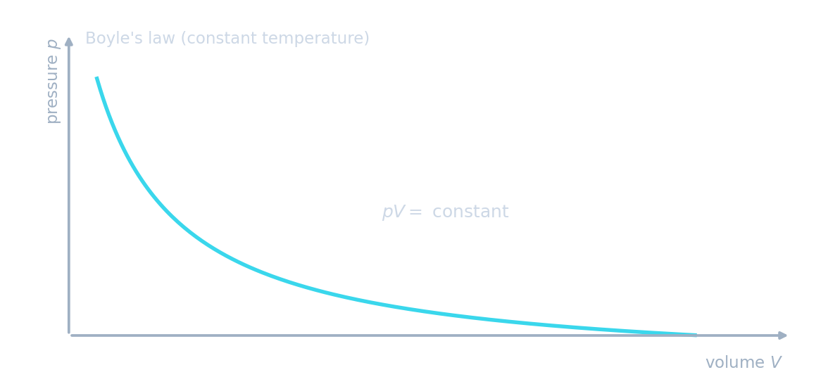 A pressure–volume curve at constant temperature: pressure falls as volume rises, with p times V staying constant (Boyle's law)