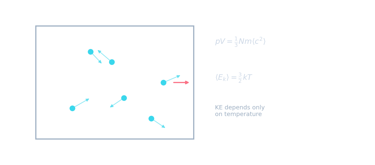 A box of gas with molecules in random motion, one striking a wall, alongside p V equals one third N m mean-square-speed