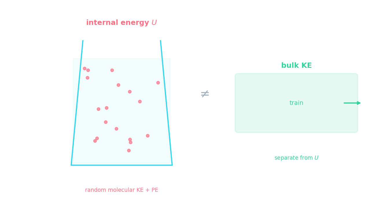 A cup of tea with randomly jiggling molecules (internal energy U) shown separately from a moving train (bulk kinetic energy) — the two are not the same