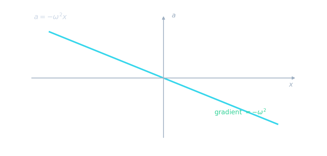An acceleration-against-displacement graph: a straight line through the origin with negative gradient minus omega squared