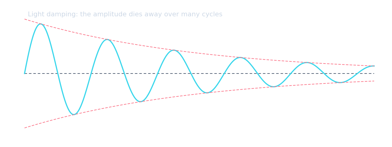 A decaying oscillation: the wave keeps its rhythm but its amplitude shrinks inside a smooth fading envelope