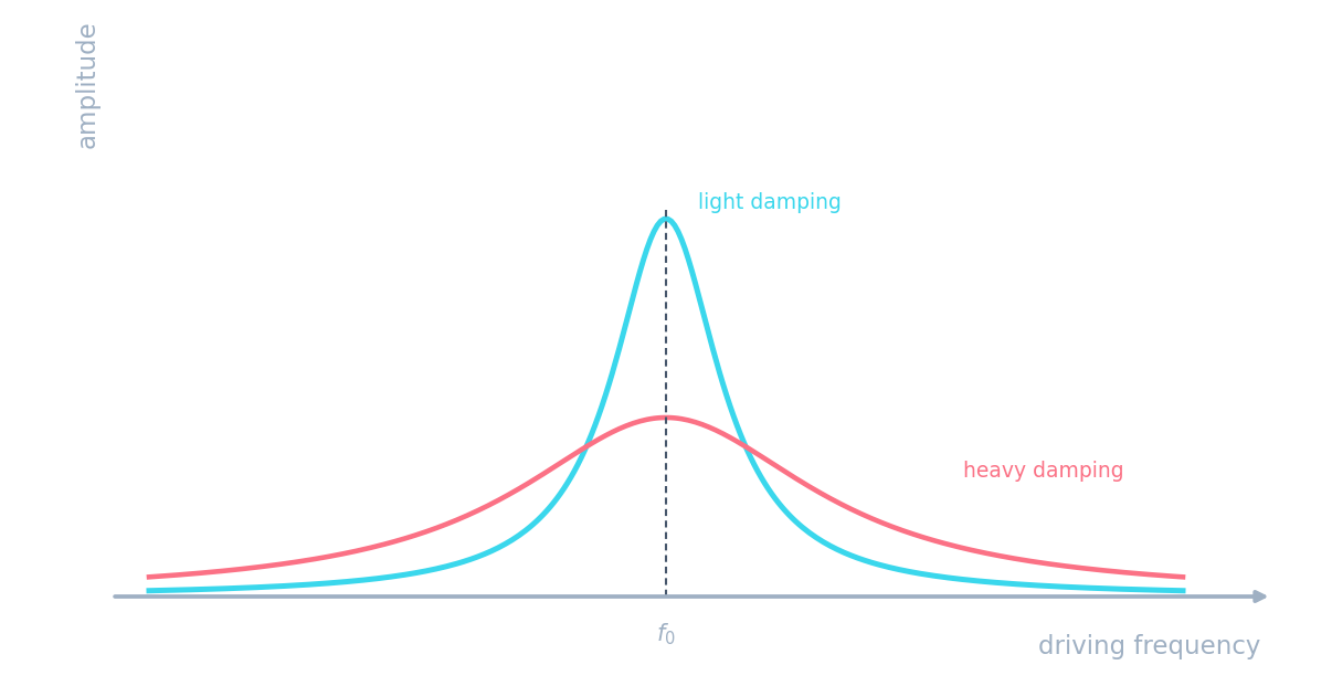 Resonance curves of amplitude against driving frequency: a tall sharp peak for light damping and a low broad peak for heavy damping, both near the natural frequency