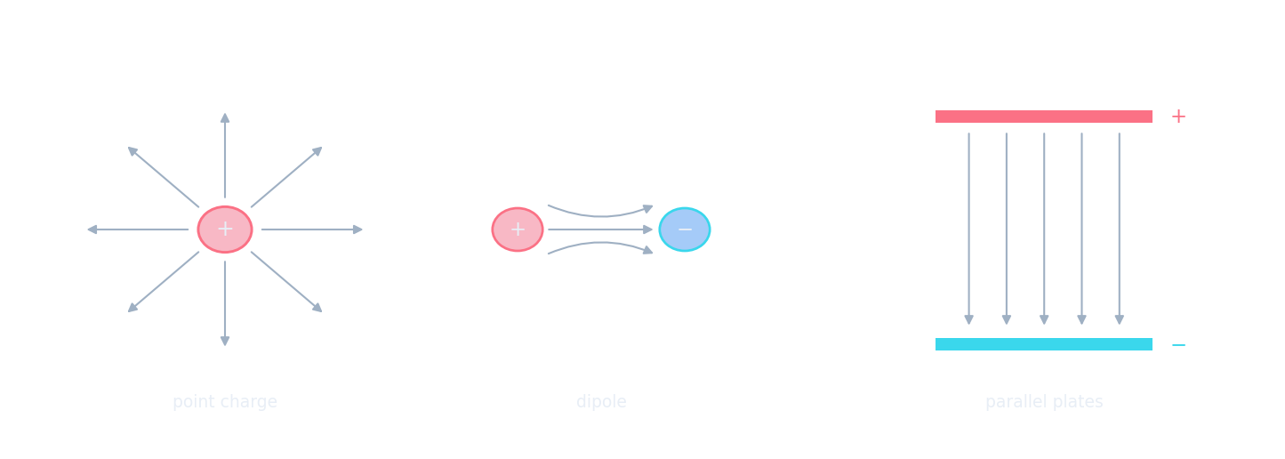 Electric field-line patterns: radial lines out from a positive point charge, curved lines from + to − in a dipole, and parallel lines between two charged plates