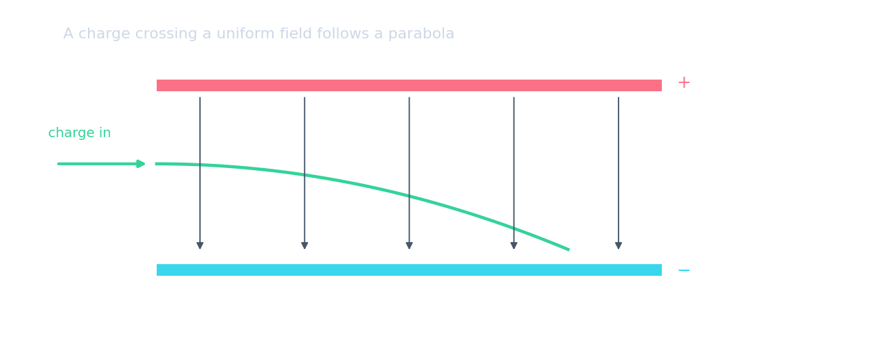 A charge entering the uniform field between two plates at right angles and curving along a parabola