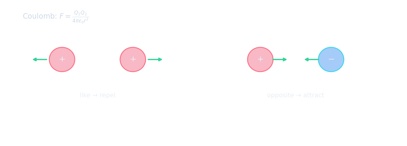 Two like charges repelling (forces pushing apart) and two opposite charges attracting (forces pulling together)