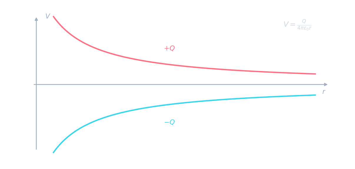 Potential against distance for a point charge: a 1/r curve, positive above the axis for +Q and negative below for −Q