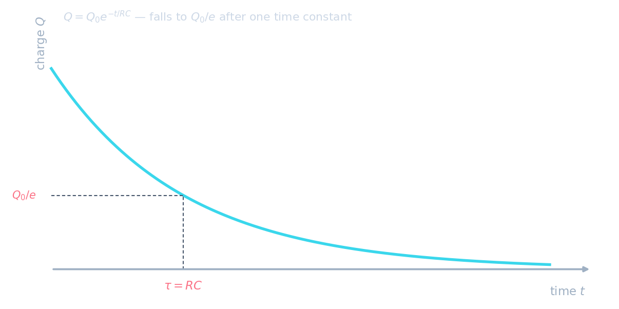 A charge-against-time decay curve starting at Q0 and falling to Q0/e after one time constant RC