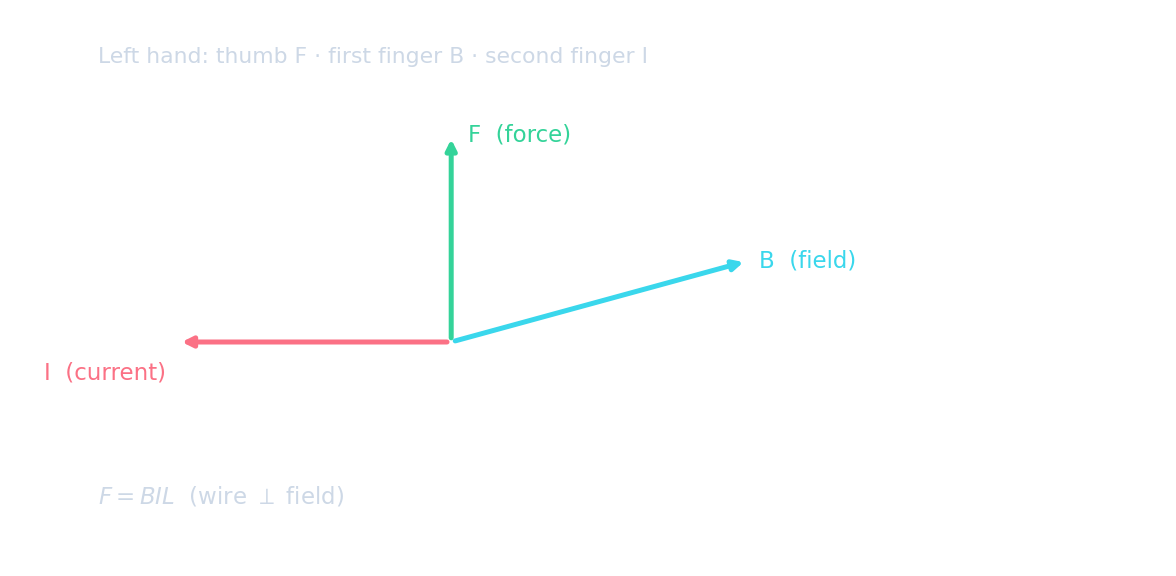 Fleming's left-hand rule: three perpendicular arrows for force, field and current