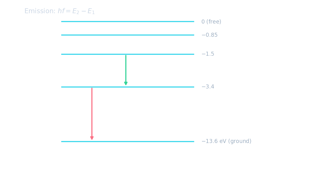 A hydrogen energy-level diagram: discrete negative levels from -13.6 eV up toward 0, with downward arrows for emission