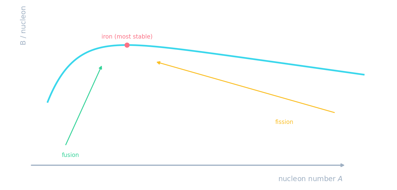 A graph of binding energy per nucleon against nucleon number, peaking near iron, with fusion moving up from the left and fission from the right
