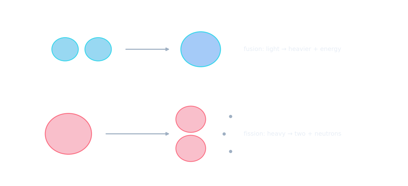Top: fusion of two light nuclei into one heavier nucleus. Bottom: fission of a heavy nucleus into two lighter ones plus neutrons