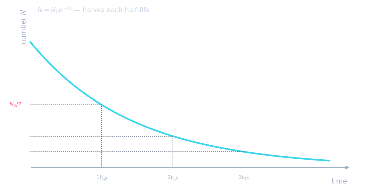 A radioactive decay curve: the number of nuclei halving over each successive half-life