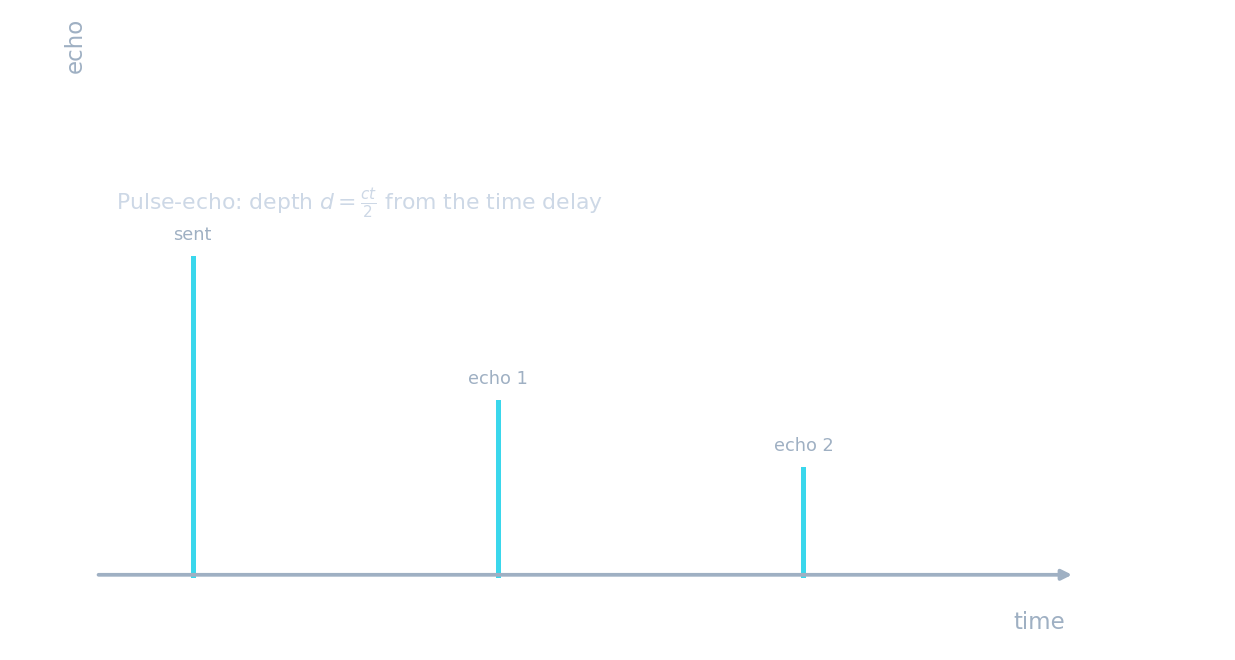 An ultrasound A-scan: a large transmitted pulse and two smaller echo pulses at later times