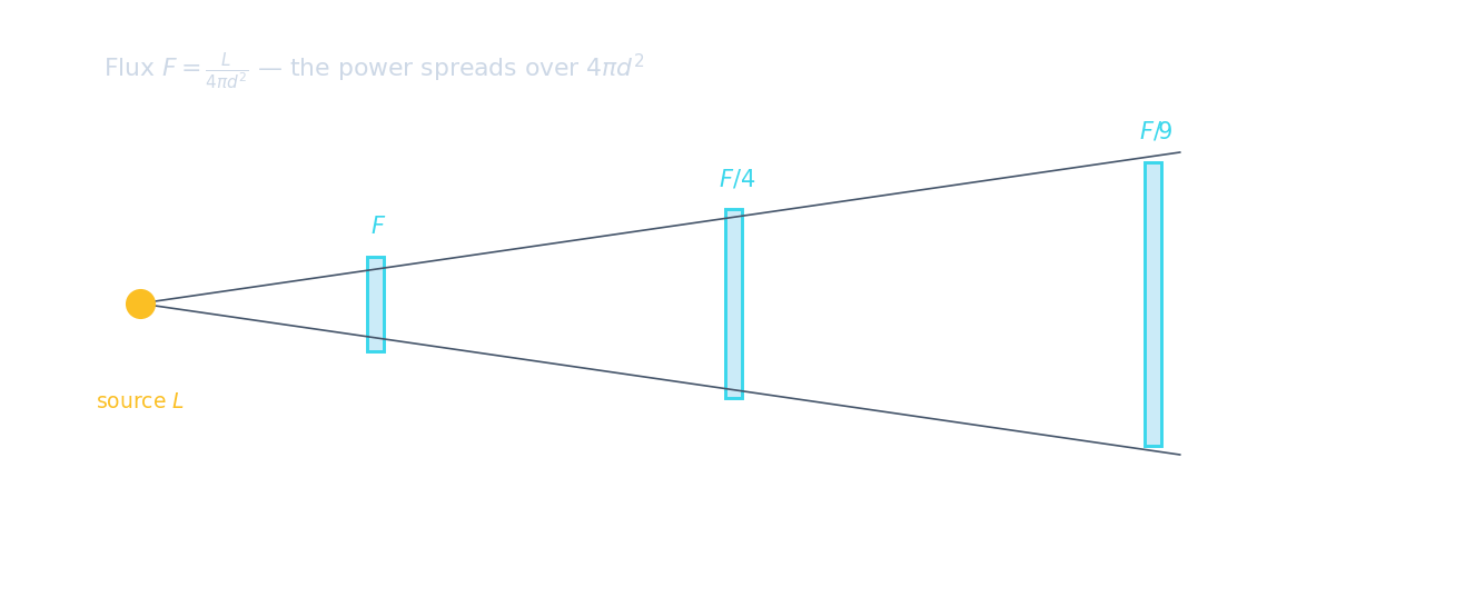 A source spreading light over square patches at distances d, 2d, 3d, so the flux falls as F, F/4, F/9