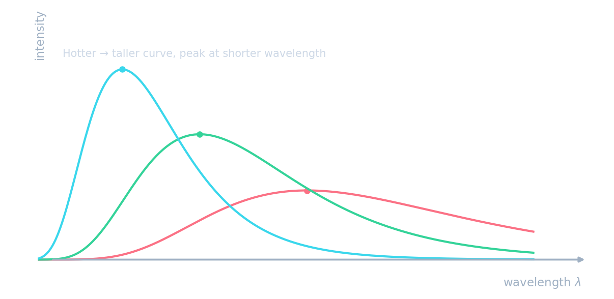 Blackbody curves at three temperatures: the hotter body has a taller curve with its peak at a shorter wavelength