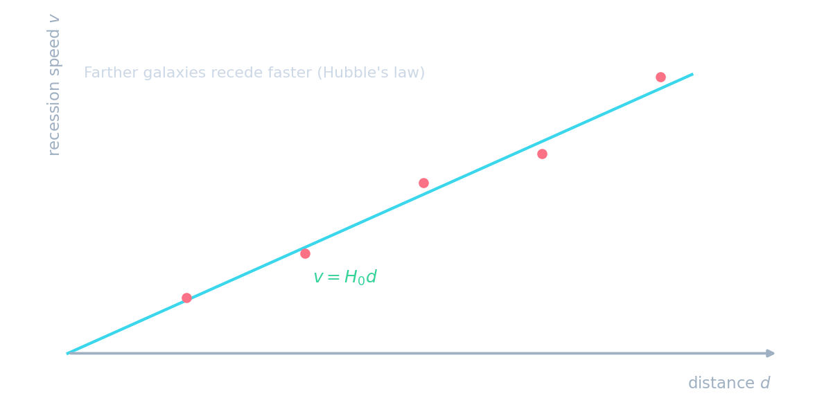 A graph of recession speed against distance: scattered points along a straight line through the origin, v equals H0 d