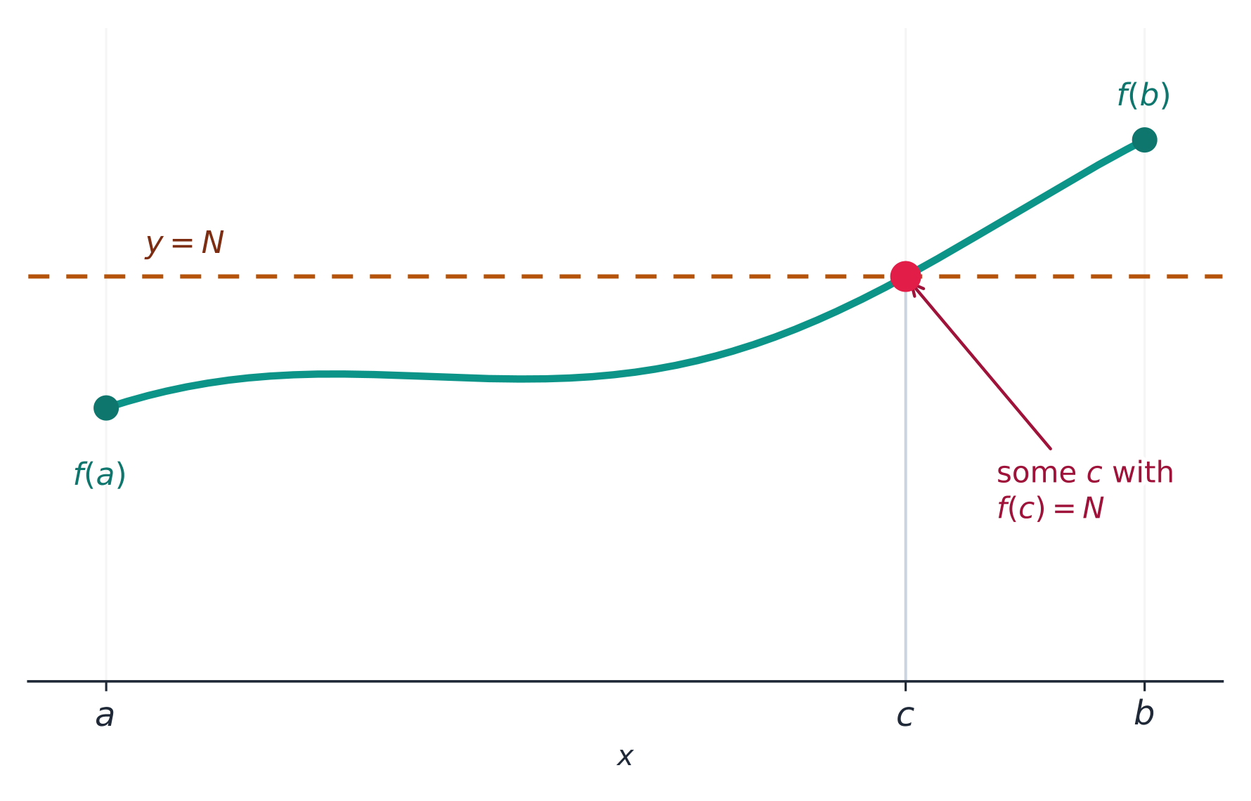 Uma curva contínua de (a, f(a)) abaixo de uma linha de destino y = N até (b, f(b)) acima dela, cruzando a linha em algum ponto c onde f(c)=N
