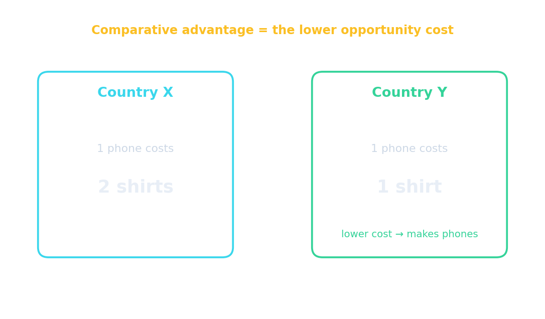 Comparative advantage goes to the producer with the lower opportunity cost
