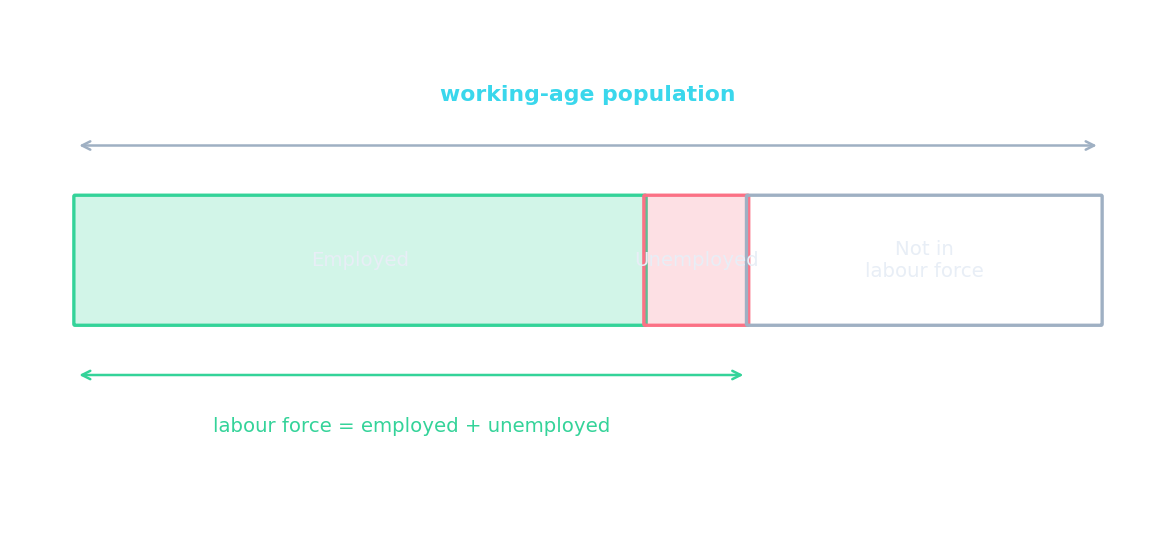 La población en edad de trabajadora dividida en empleadas, desempleadas y fuera de la fuerza laboral
