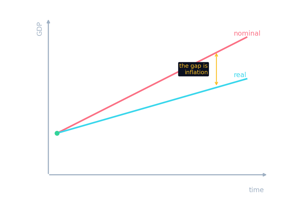 El PIB nominal aumenta más rápido que el PIB real; la brecha representa la inflación