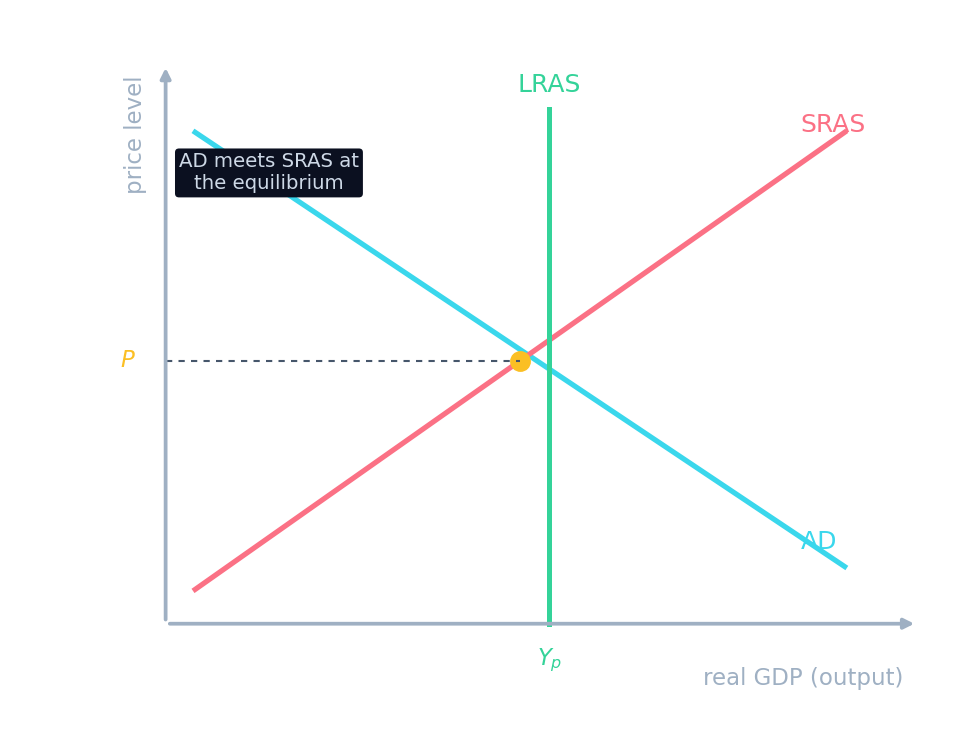 The AD-AS model self-adjusting back to potential output