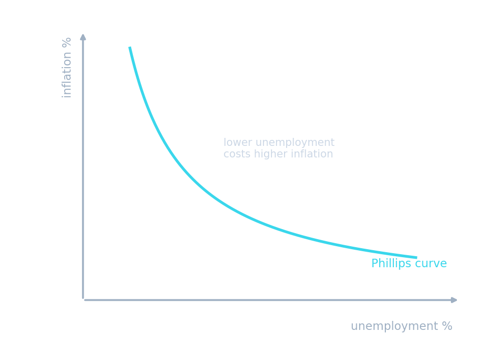 La curva de Phillips a corto plazo tiene pendiente descendente; la curva a largo plazo es vertical en la tasa natural