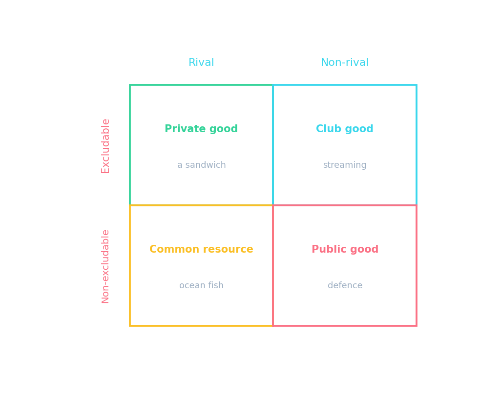 La grille de classification des biens privés, clubs, ressources communes et publics selon la rivalité et l'exclutabilité