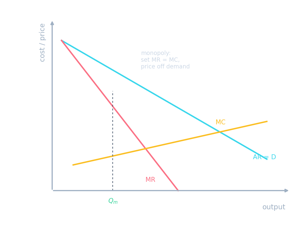 A natural monopoly's demand, marginal-revenue, and cost curves