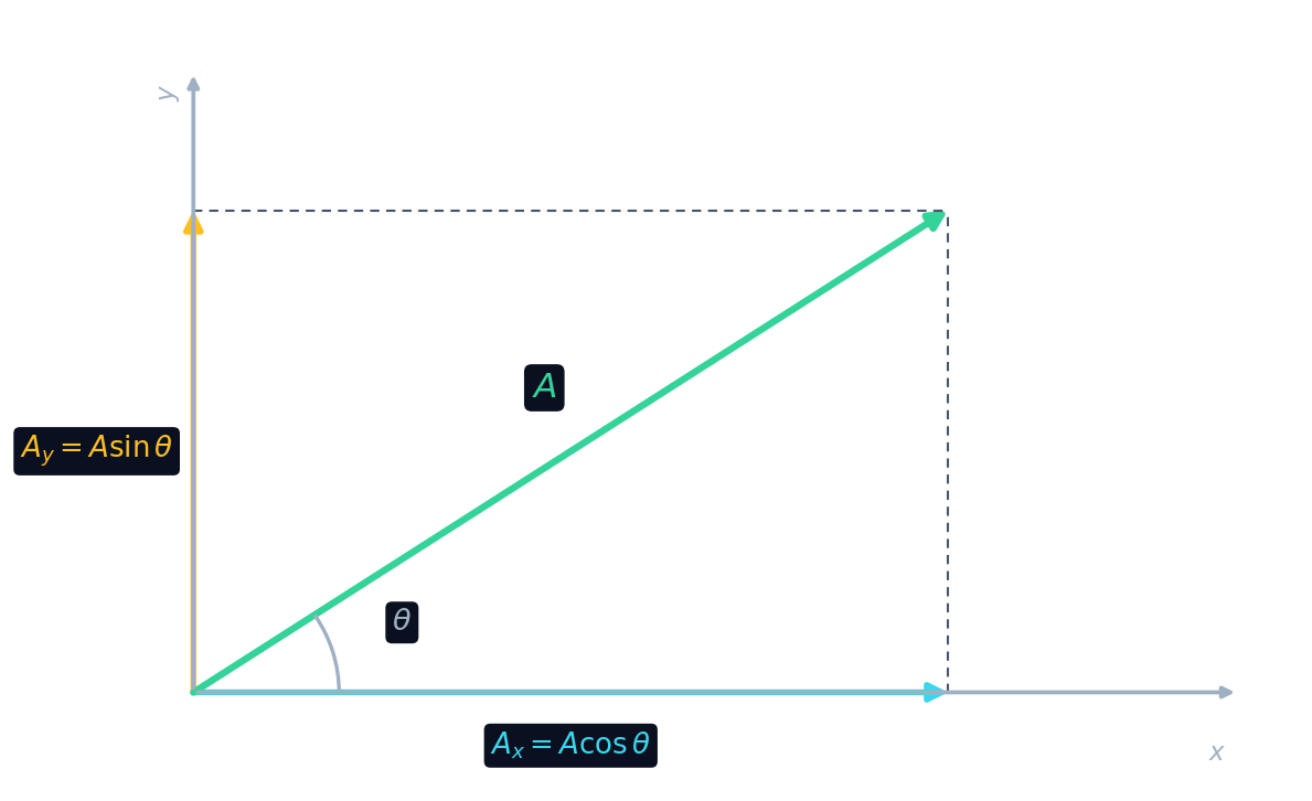 Un vector A dibujado en un ángulo theta, resuelto en una componente horizontal A cos theta y una componente vertical A sin theta