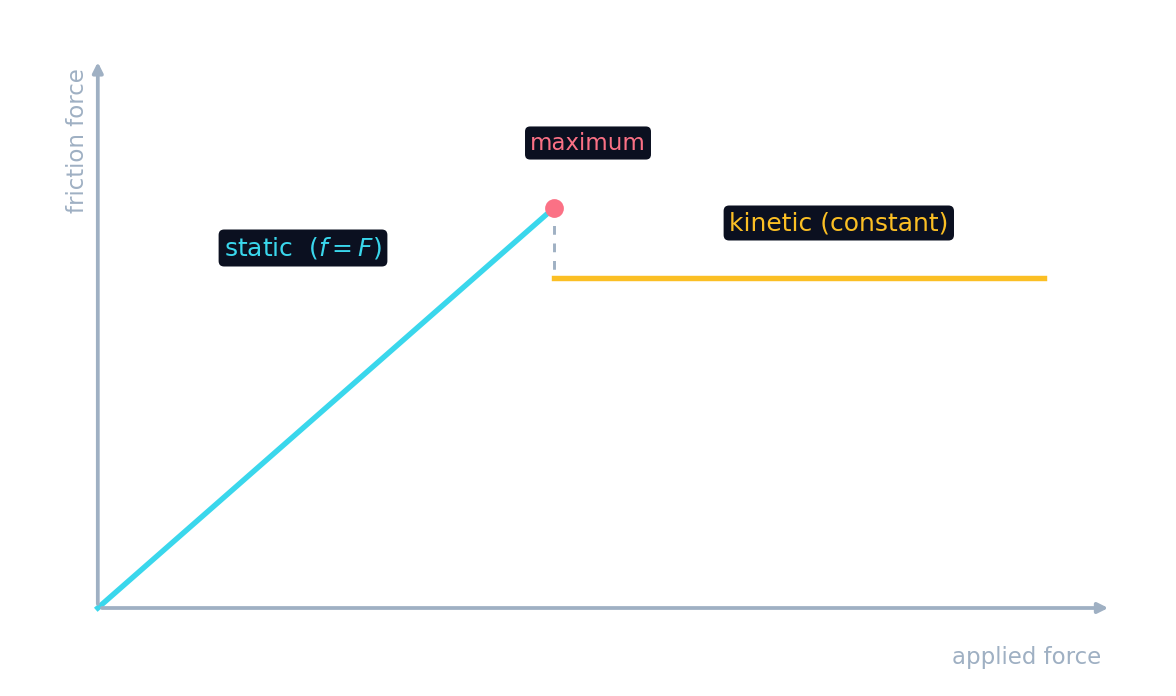Um gráfico da força de atrito versus força aplicada: atrito estático sobe até um pico, depois cai para um valor cinético constante