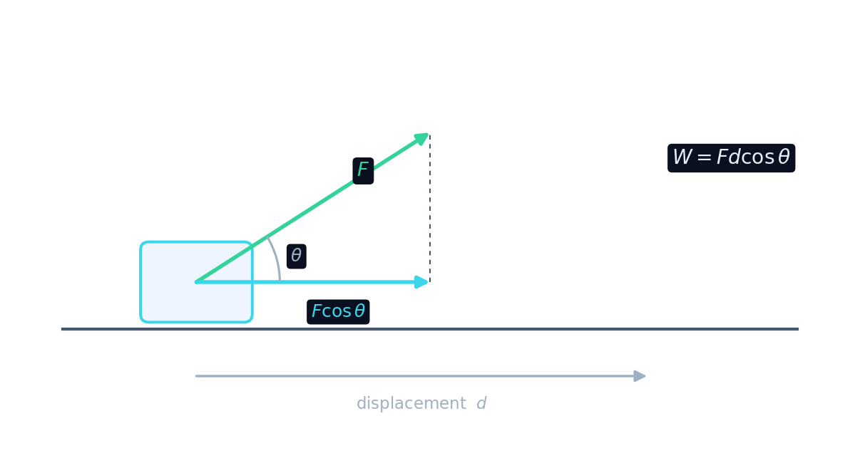 Une force à un angle par rapport à un déplacement : seule la composante F cos theta le long du mouvement effectue un travail