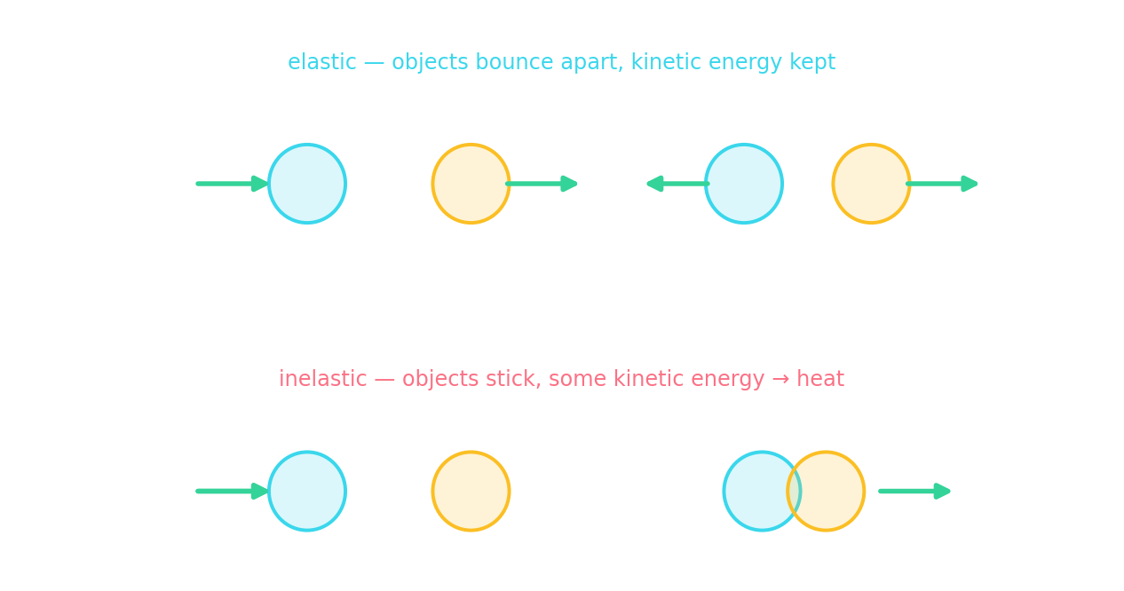 Les collisions élastiques font rebondir les objets en conservant l'énergie cinétique ; les collisions inélastiques les collent ensemble, perdant une partie de l'énergie cinétique sous forme de chaleur