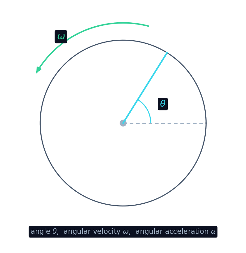 Un disco en rotación mostrando el ángulo barrido theta y la velocidad angular omega