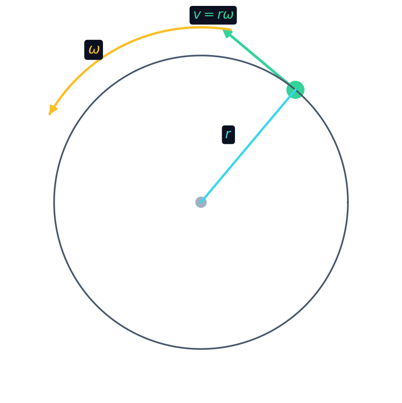 旋转圆盘上半径 r 处的一点以切向速率 v = r omega 运动