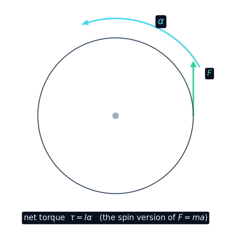 Un moment de force sur un disque produit une accélération angulaire : moment de force net = I times alpha