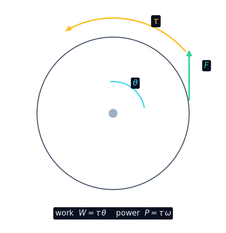 Un couple tournant un disque d'un angle theta effectue un travail W = tau theta