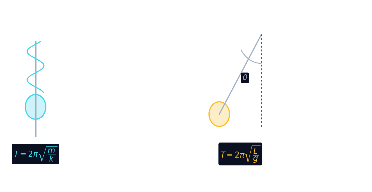 La période d'un système masse-ressort et d'un pendule simple