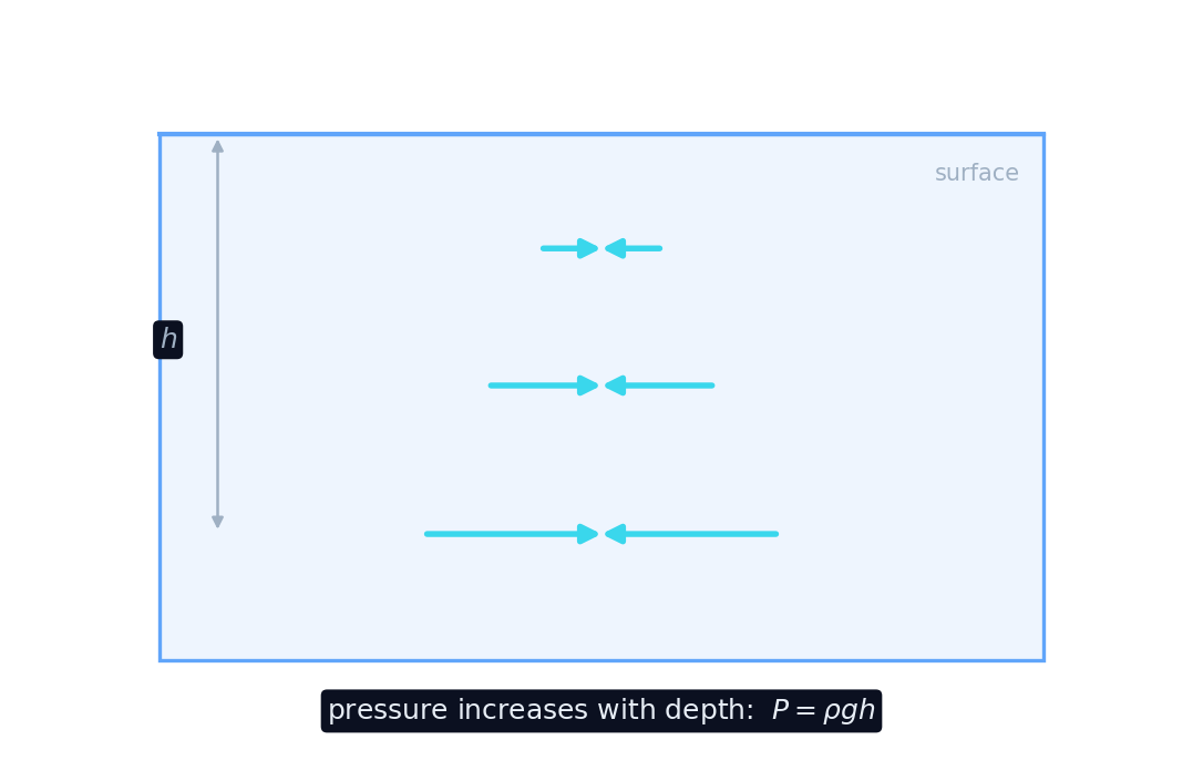 La pression dans un fluide augmente avec la profondeur, poussant dans toutes les directions