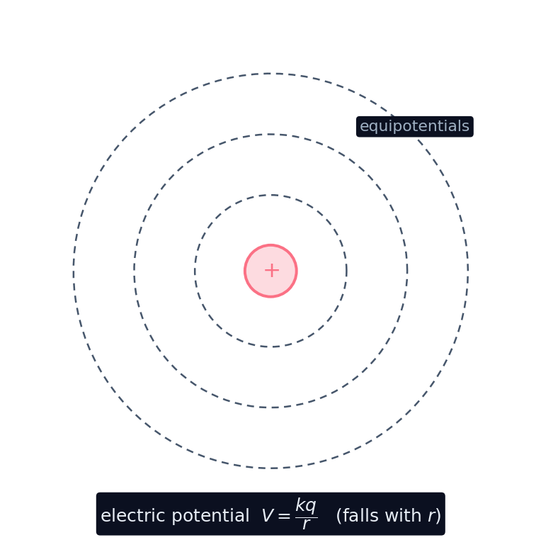 Equipotential circles around a point charge; the electric potential V = kq/r falls with distance