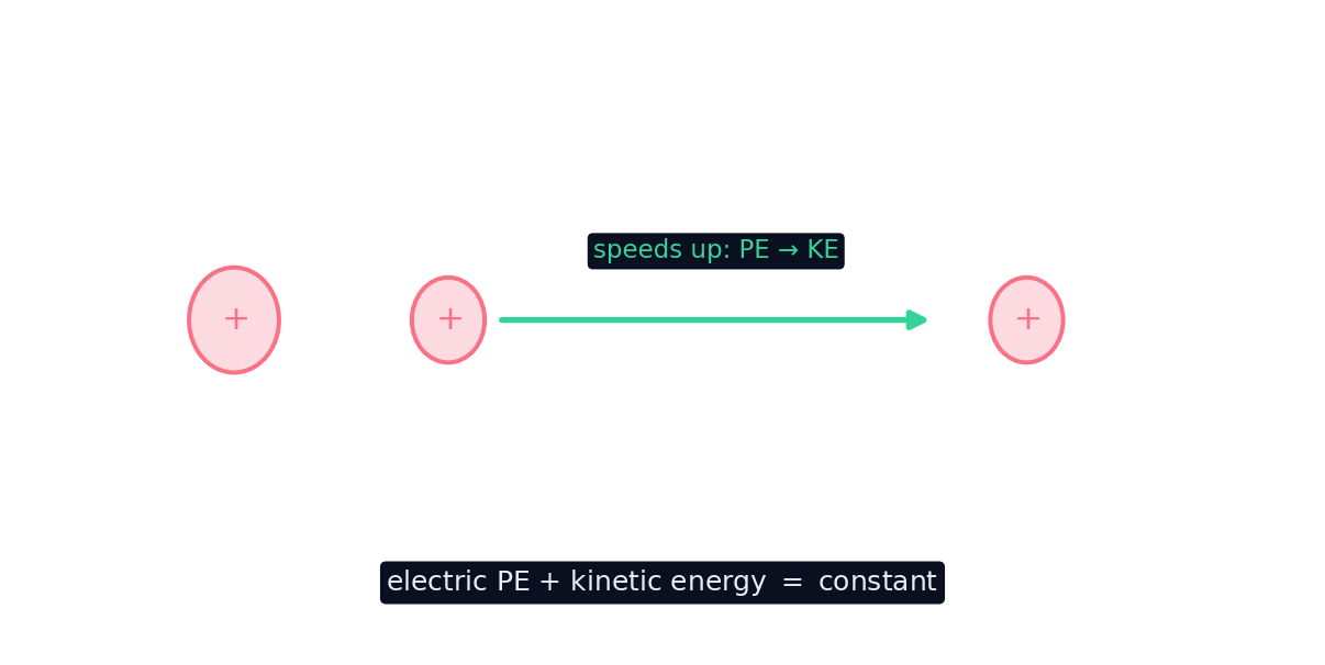 A positive charge released near another speeds up as electric potential energy becomes kinetic energy