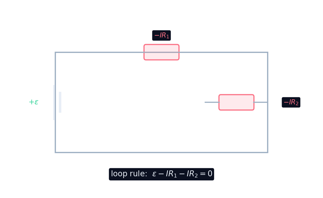 Around a loop, the battery's EMF equals the sum of the voltage drops: EMF − I R1 − I R2 = 0