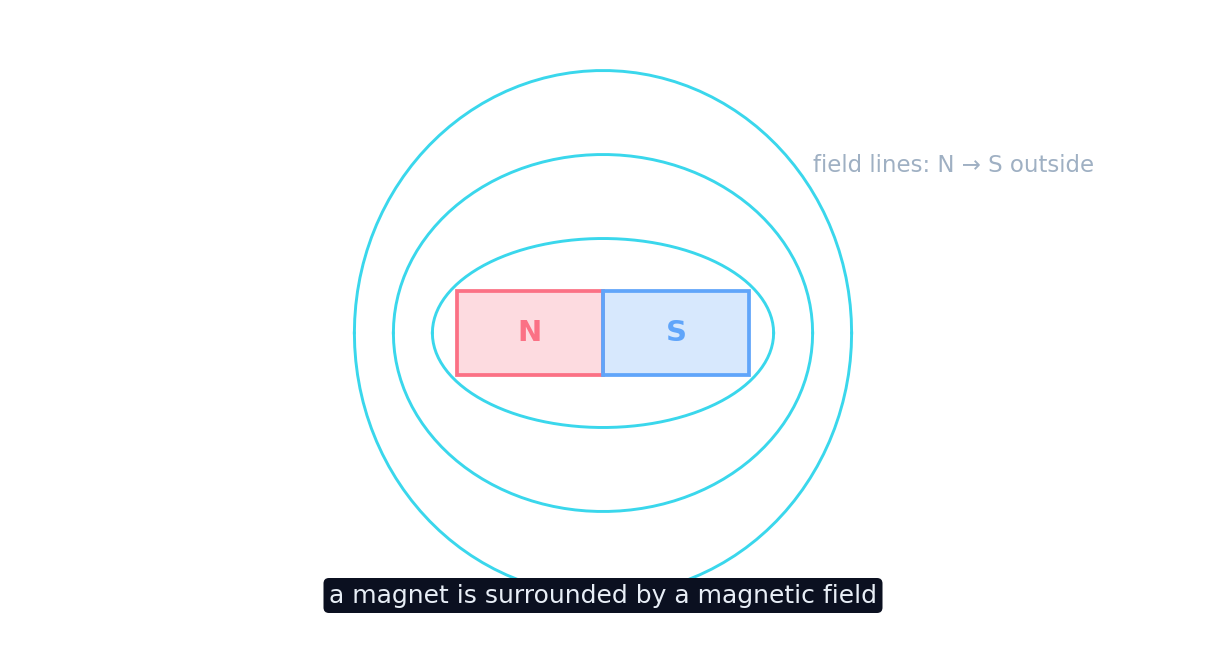 A bar magnet with field lines looping from its north pole around to its south pole