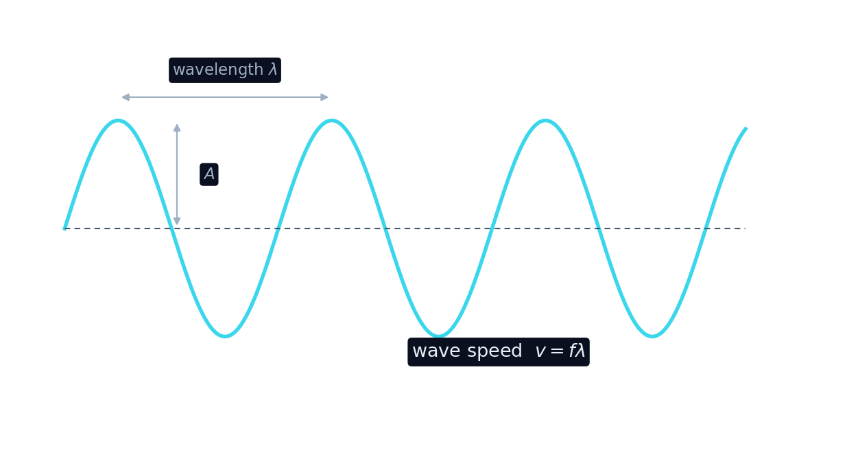 一道周期波,标注了波长和振幅,遵守 v = f lambda