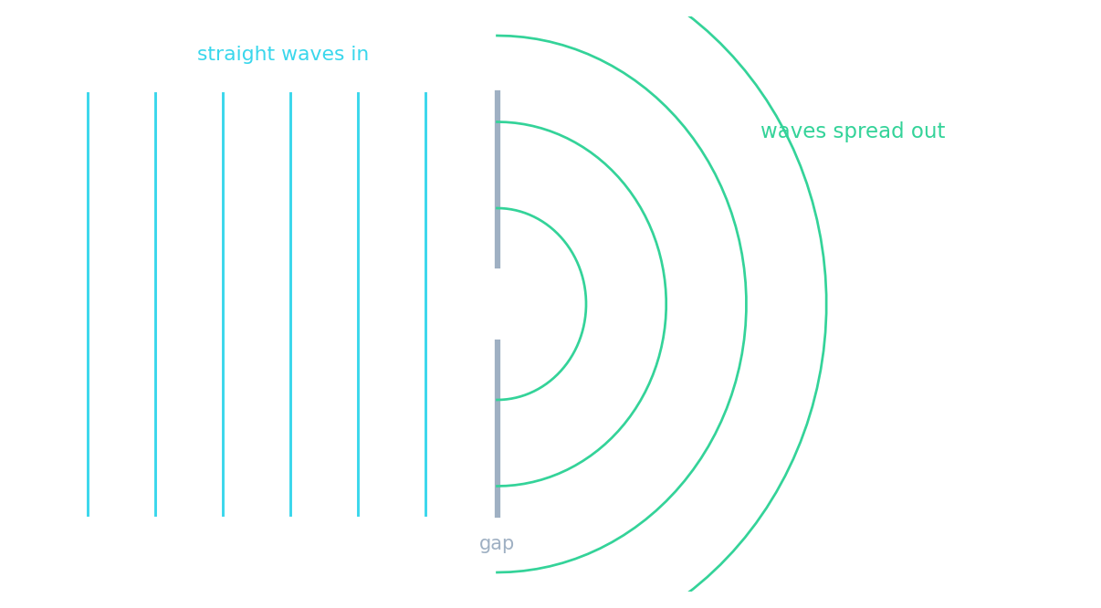 Les ondes droites passant par une ouverture s'étalent en ondes courbes au-delà (diffraction)