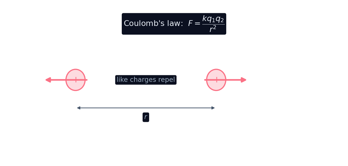 Two like charges repel along the line joining them, with force F equal to k q one q two over r squared