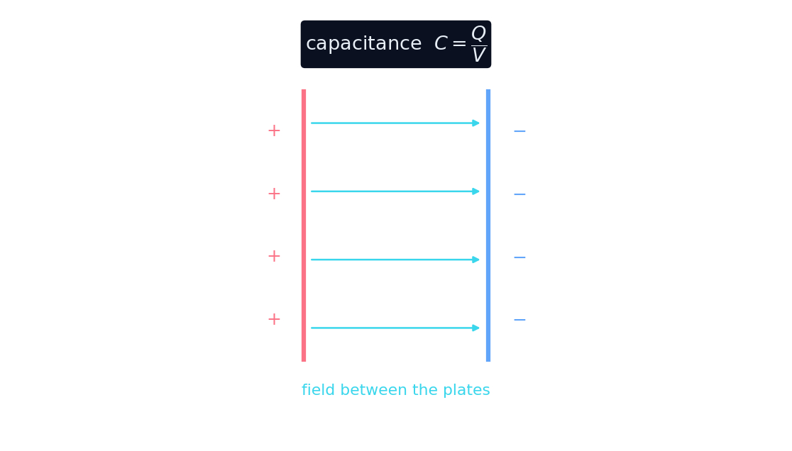 A parallel-plate capacitor stores +Q and −Q with a uniform field between the plates