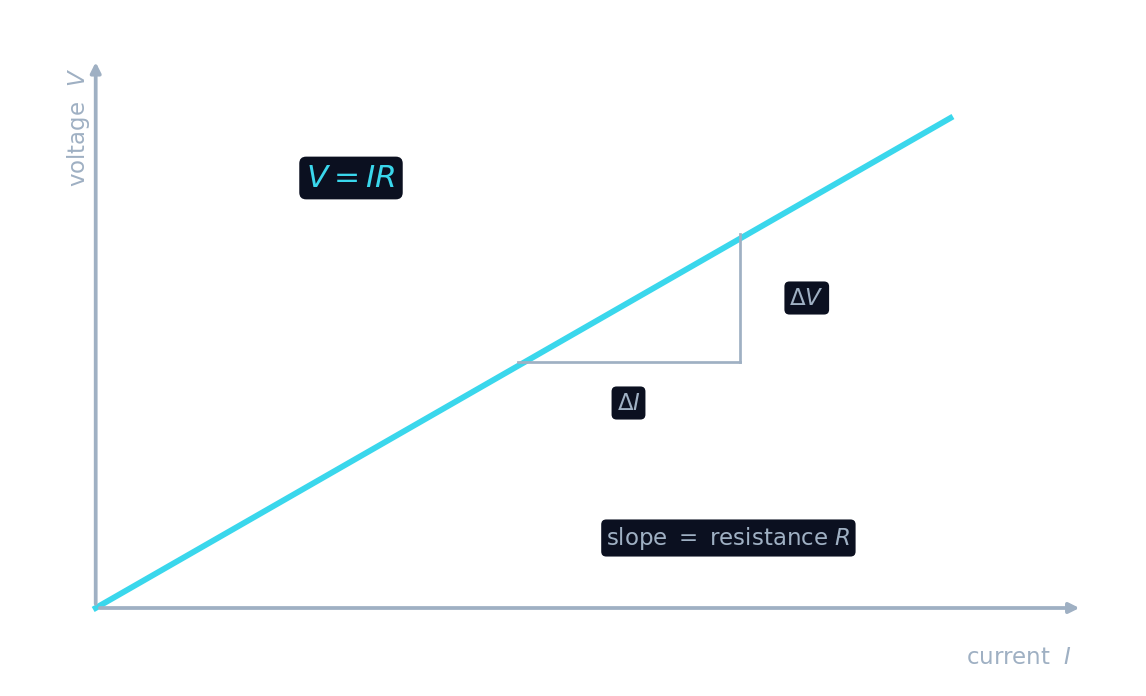 A straight I–V line whose slope is the resistance, showing V = IR